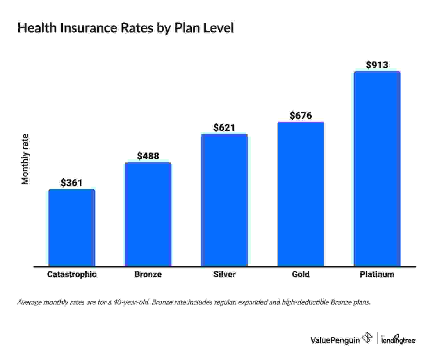 health insurance quotes by coverage tier