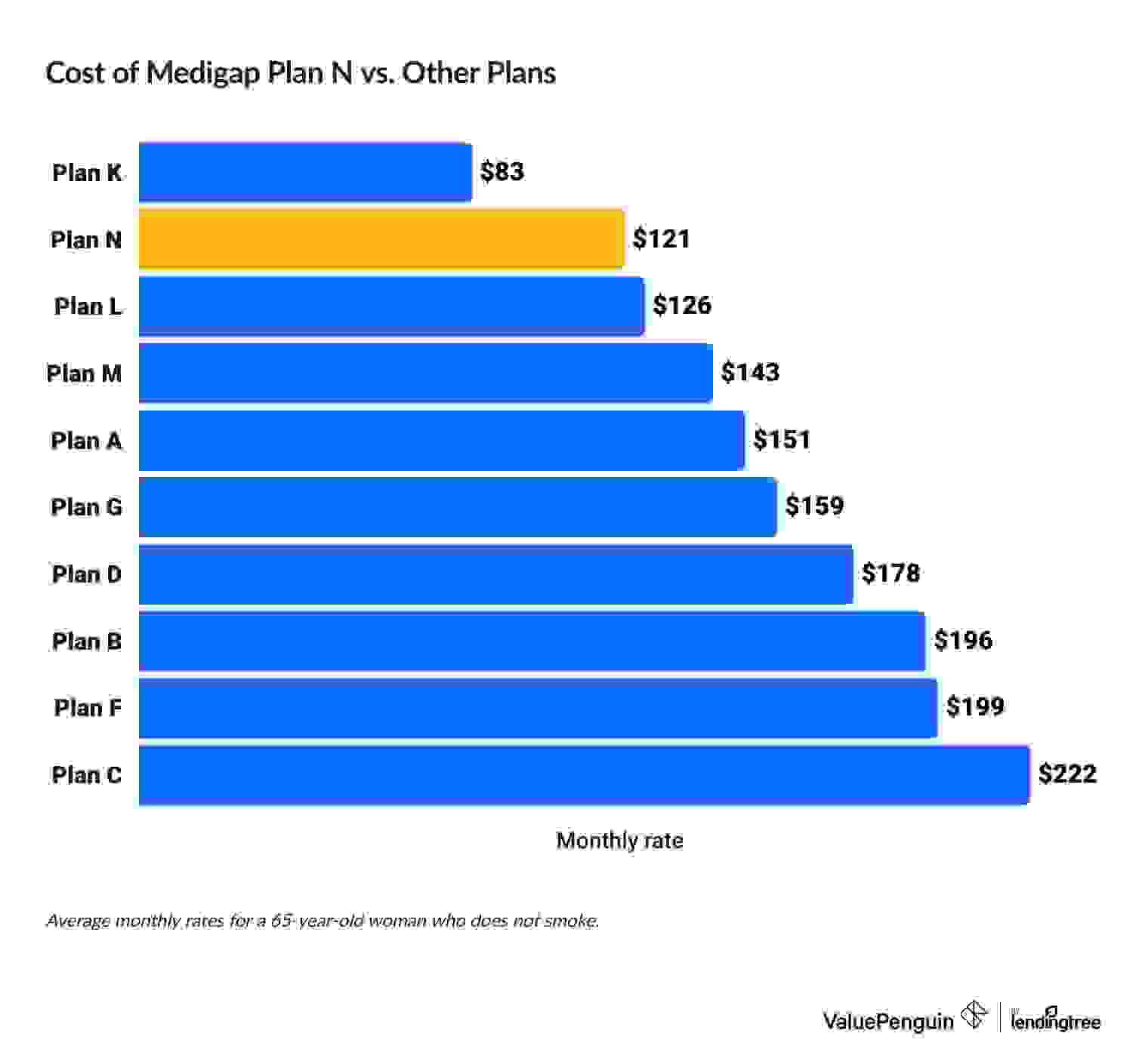 Graph showing the cost of Medigap Plan N vs. other plans