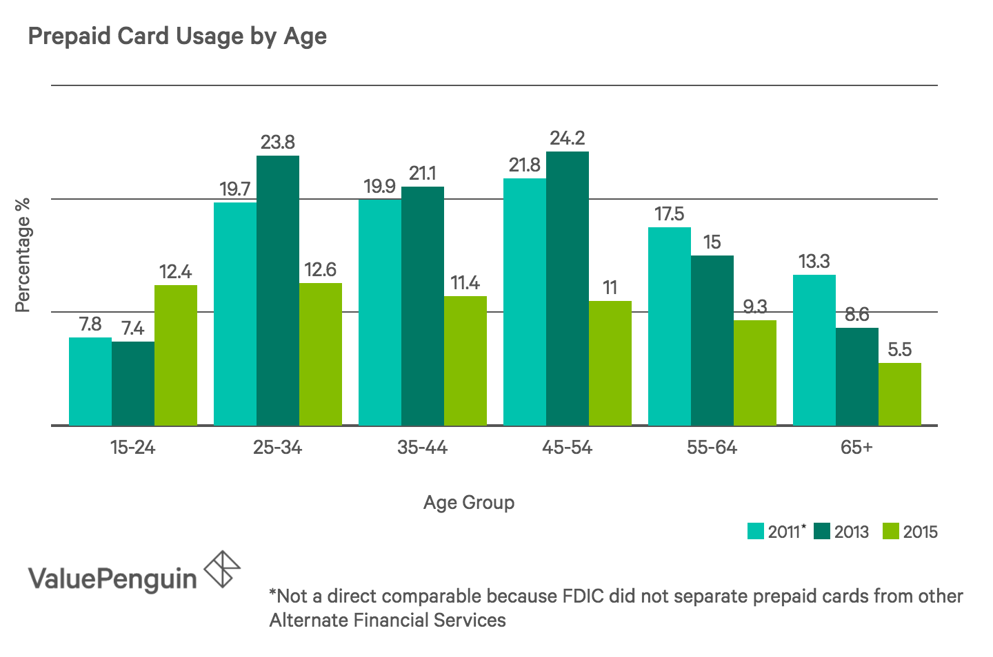 Prepaid Card Usage