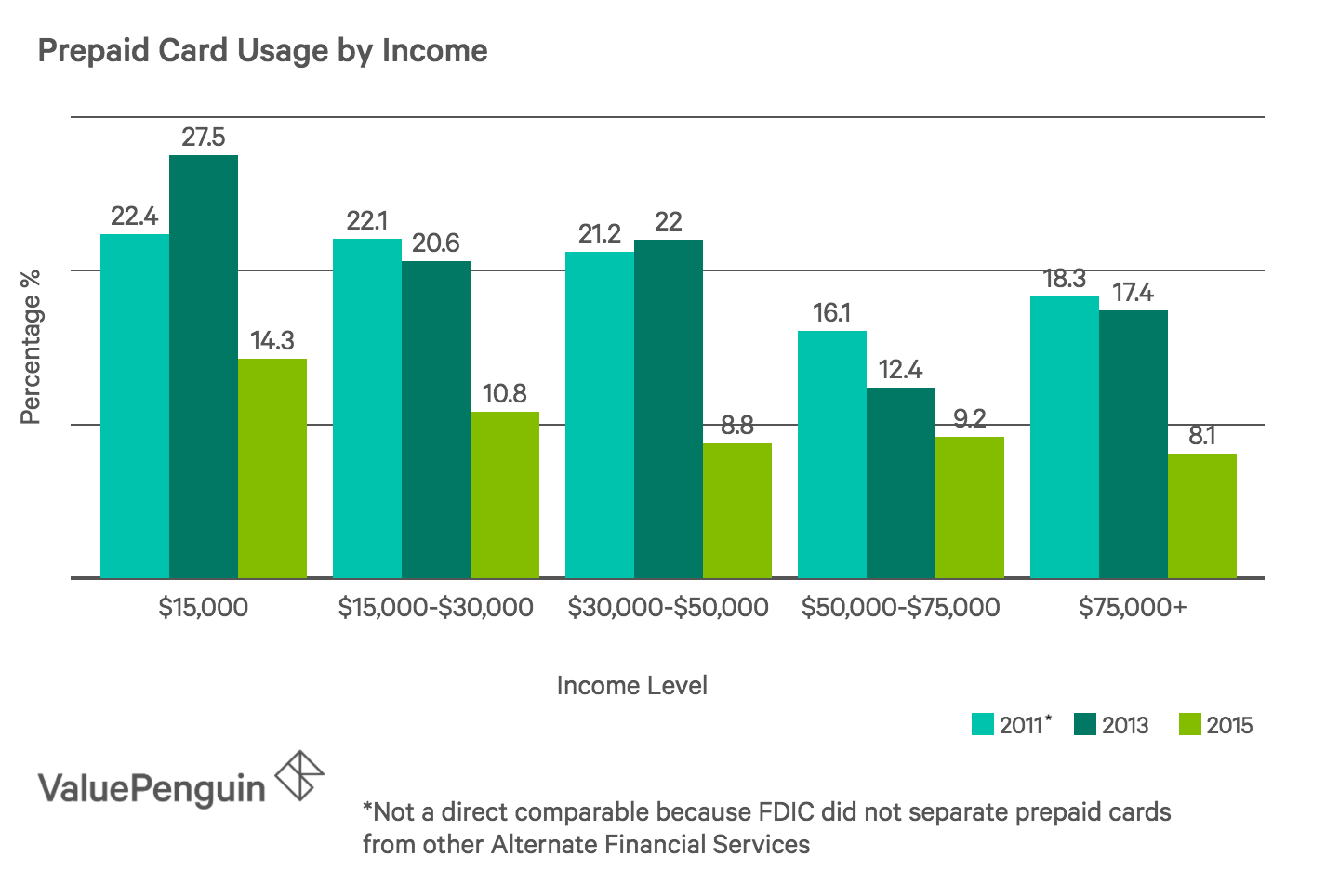 Prepaid Card Usage