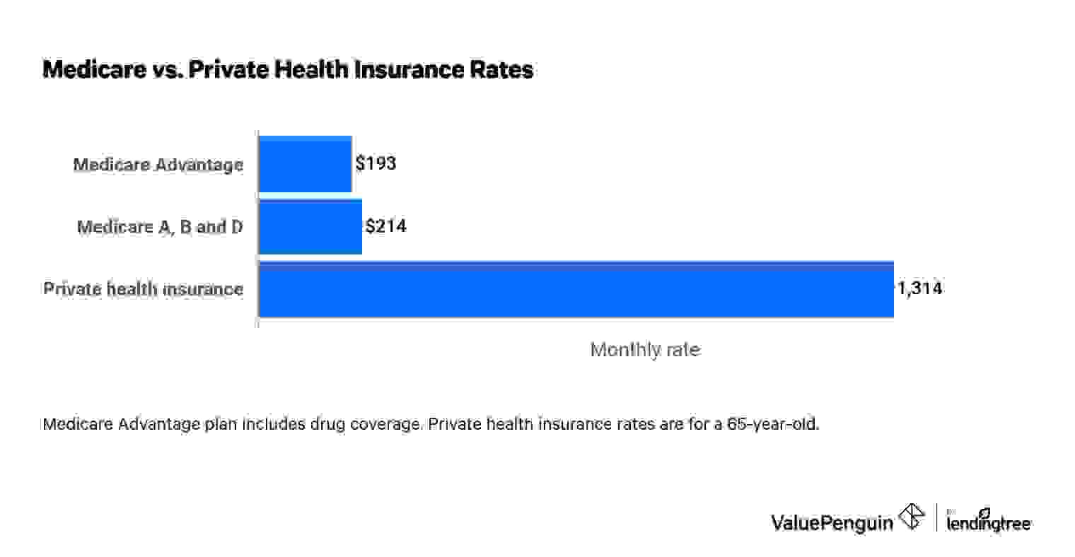 This graph compares average Medicare rates with average private health insurance rates.