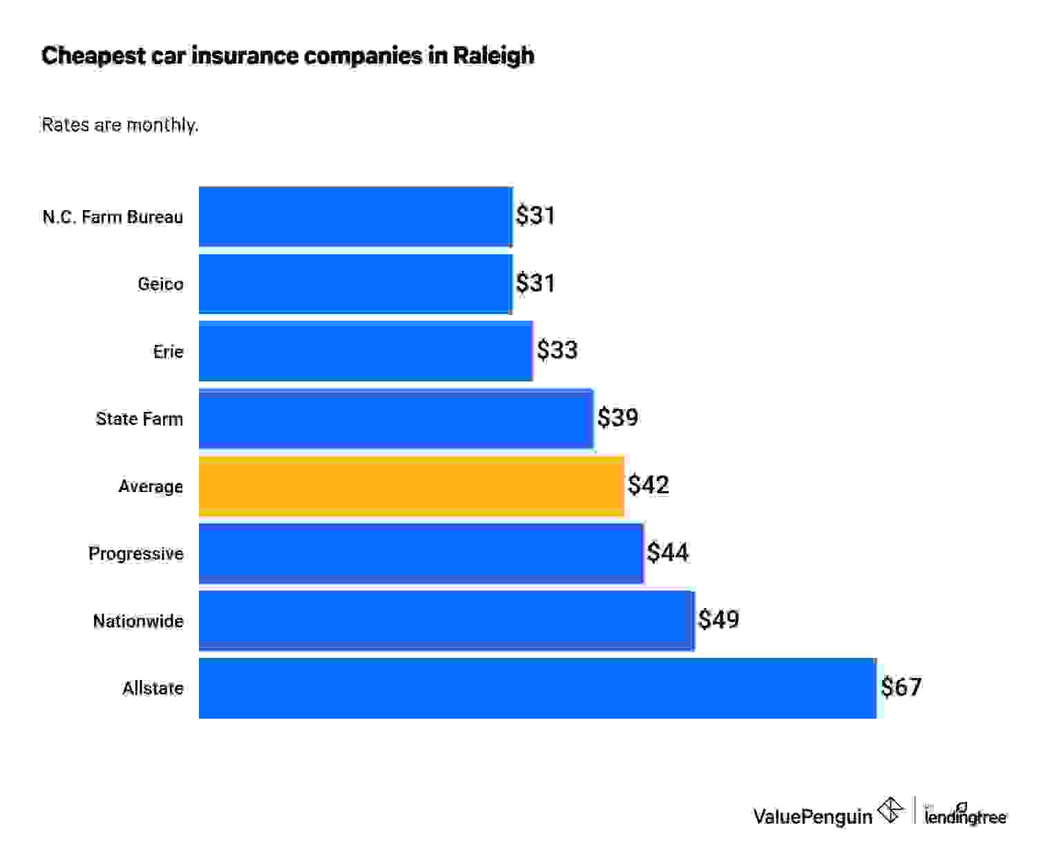 This graph lists the cheapest car insurance rates in Raleigh.