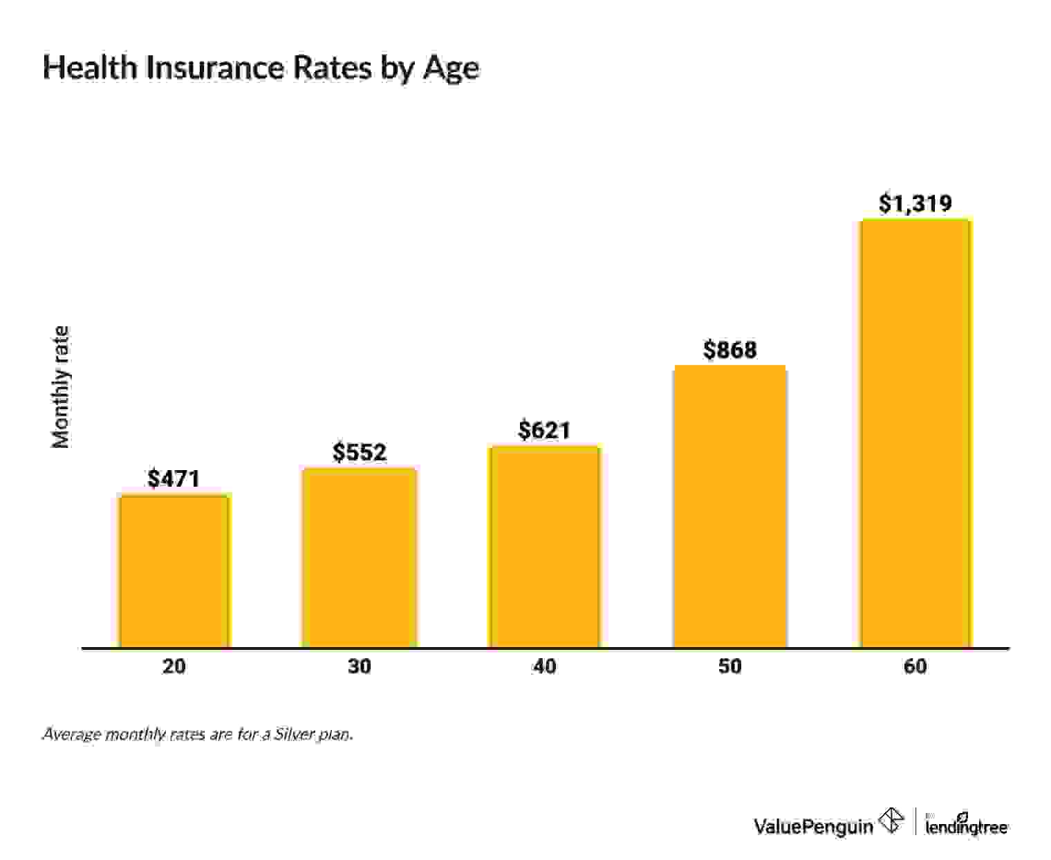 health insurance quotes by age