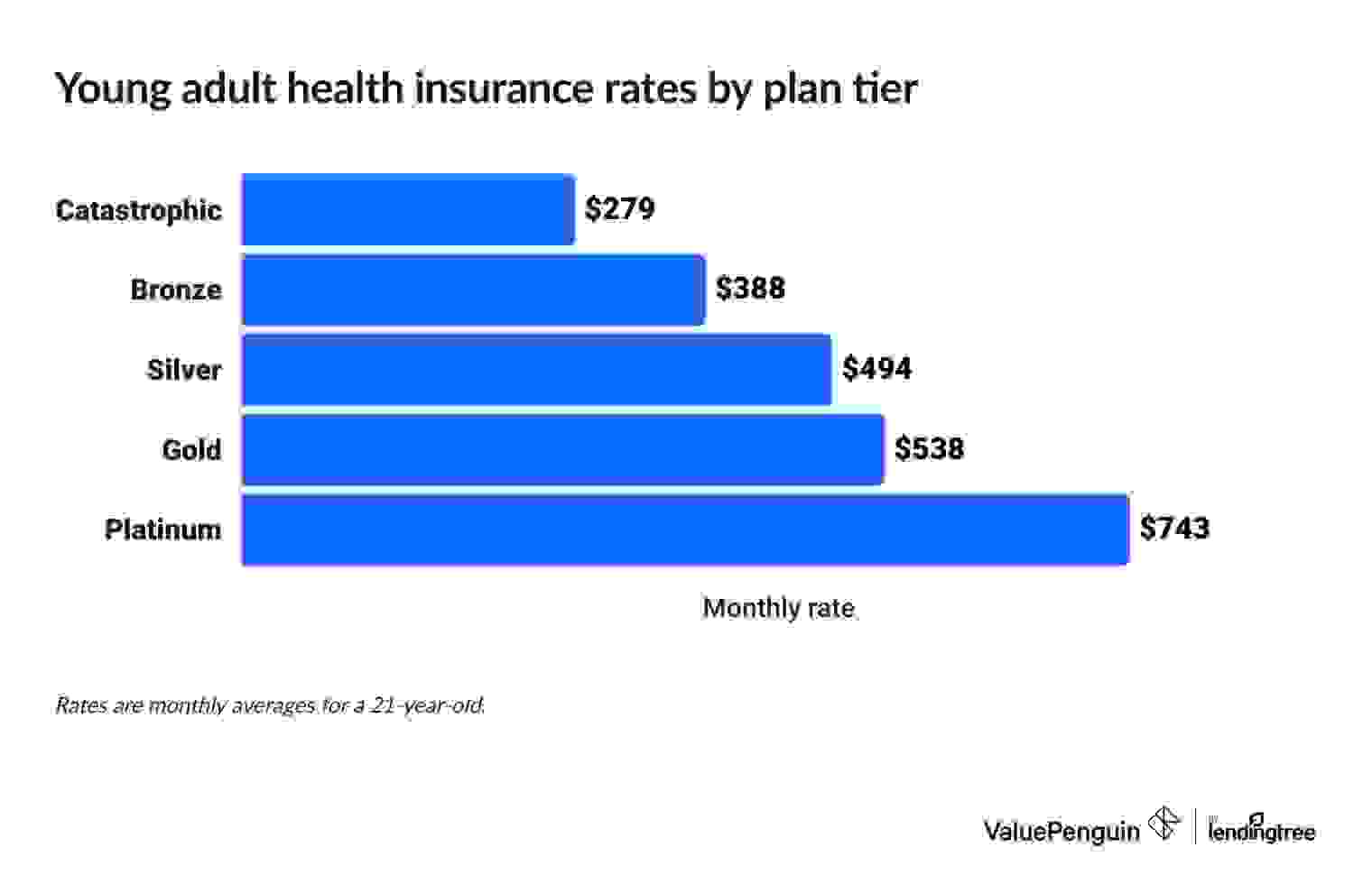 Average cost of health insurance for young adults by plan tier