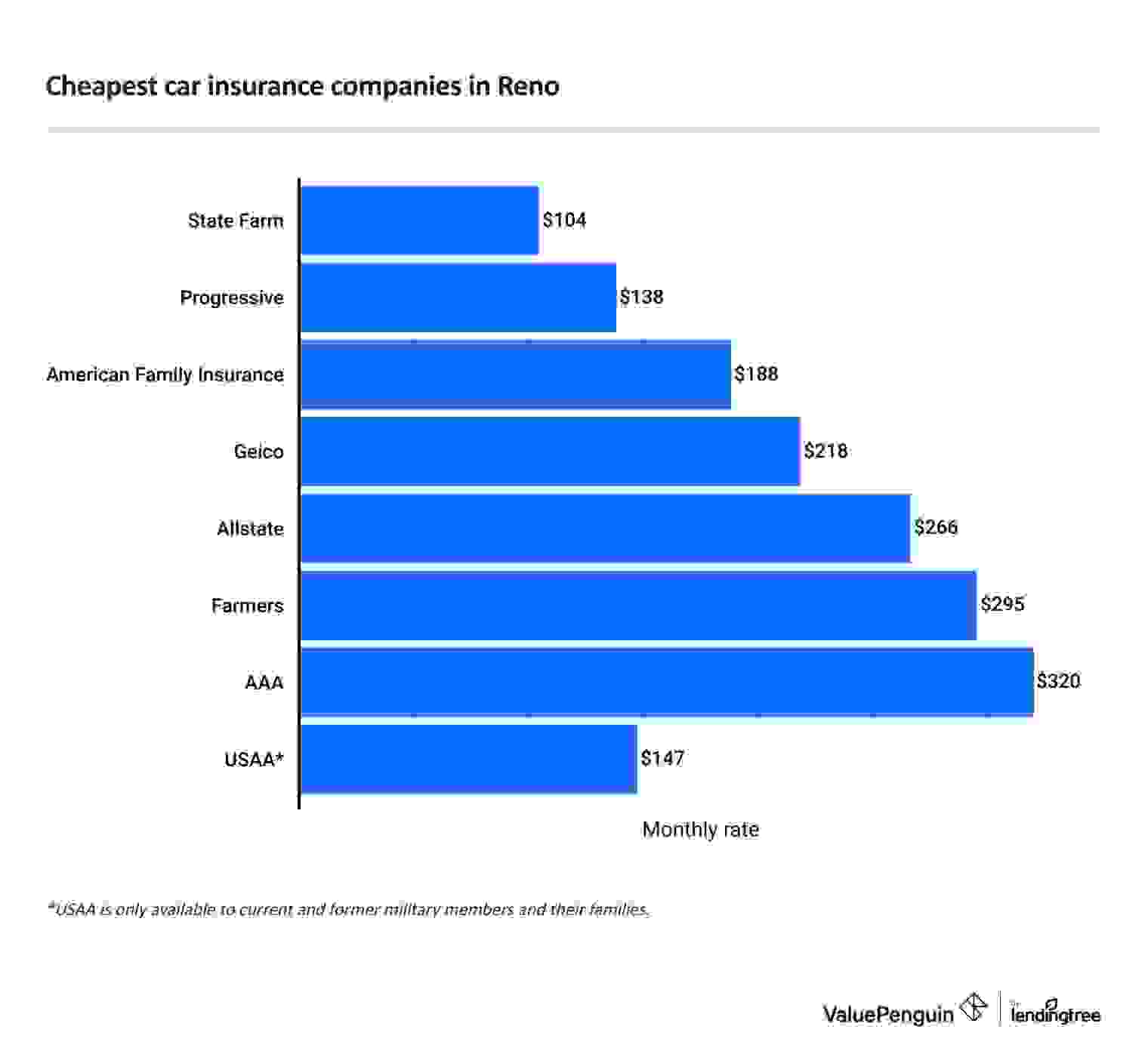 The graph shows which companies are cheapest for car insurance in Reno, NV
