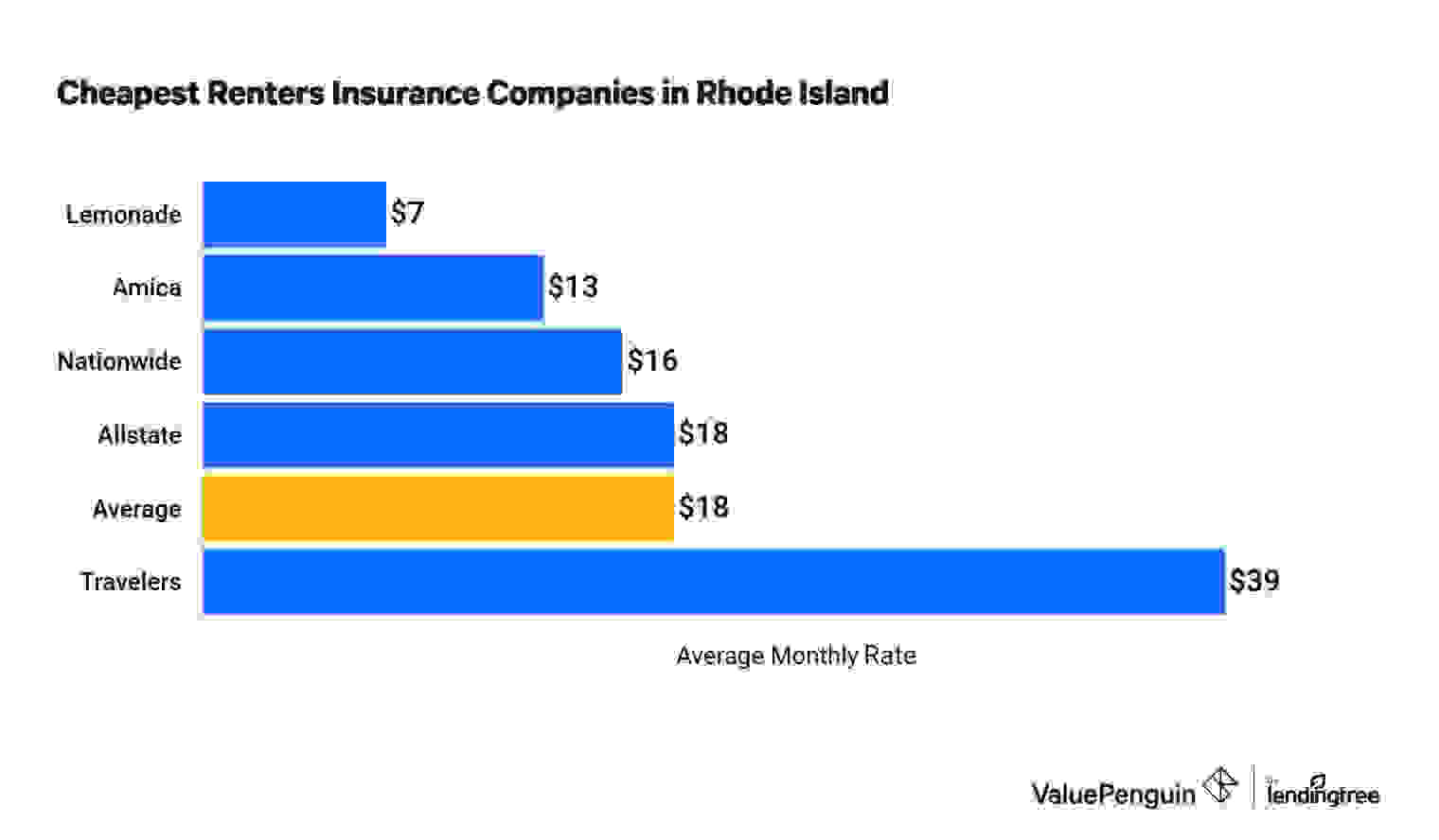 A bar graph showing the average costs of renters insurance in Rhode Island