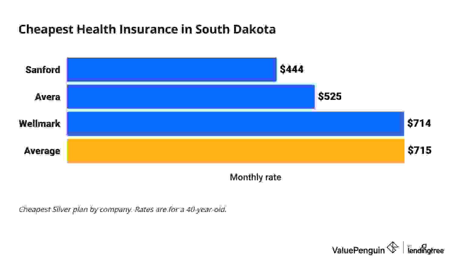 Cheapest health insurance companies in South Dakota