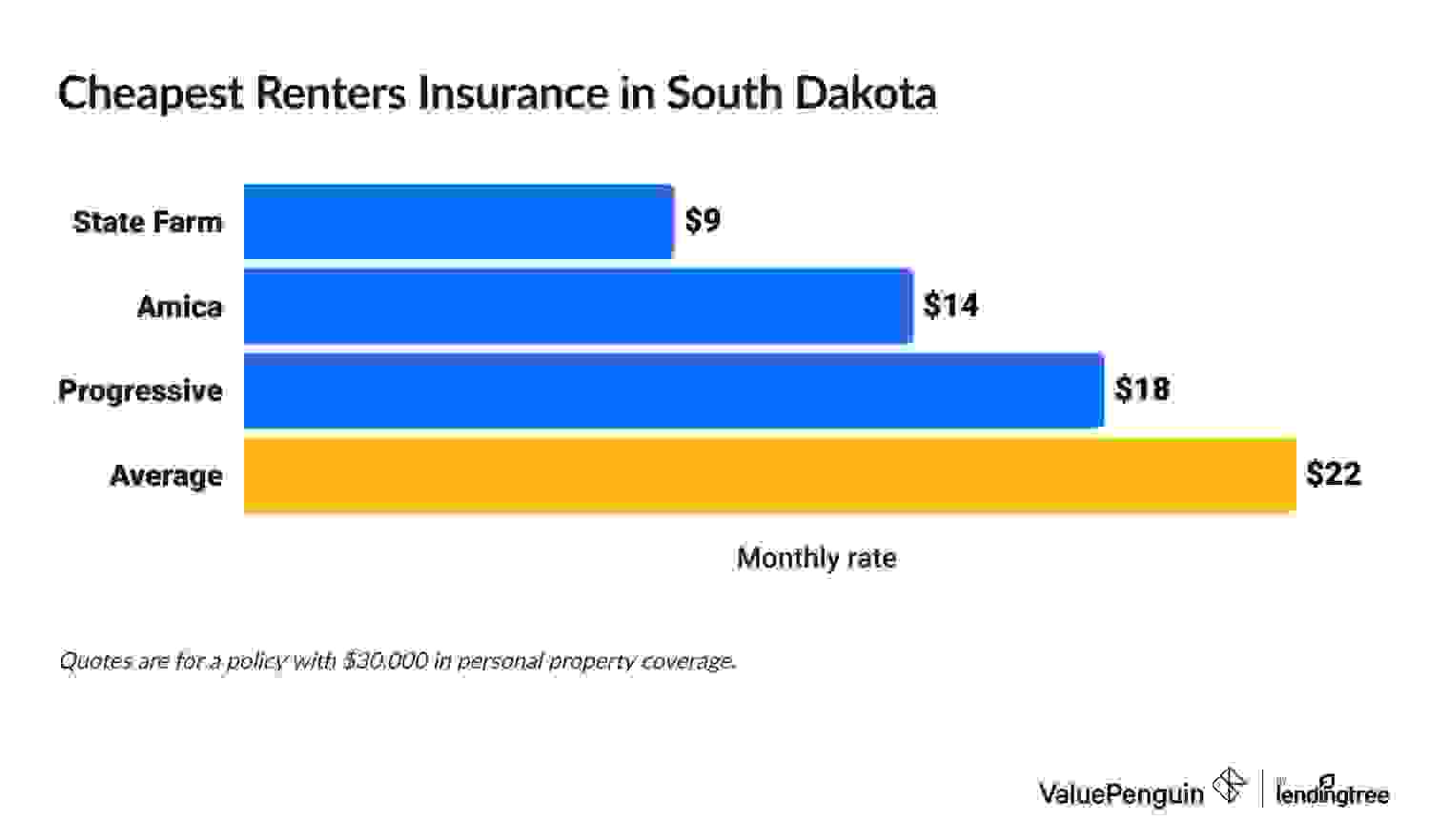 Chart showing the cheapest renters insurance companies in South Dakota