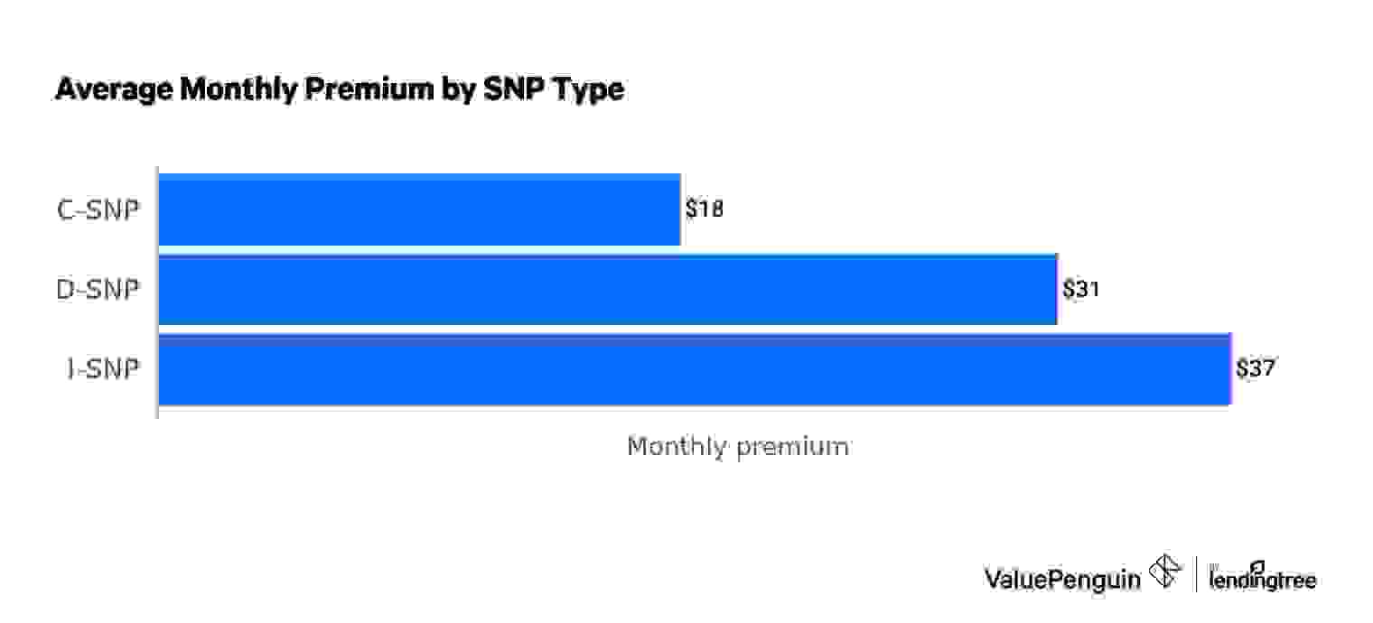 This bar chart shows the average monthly premium of each SNP plan type.