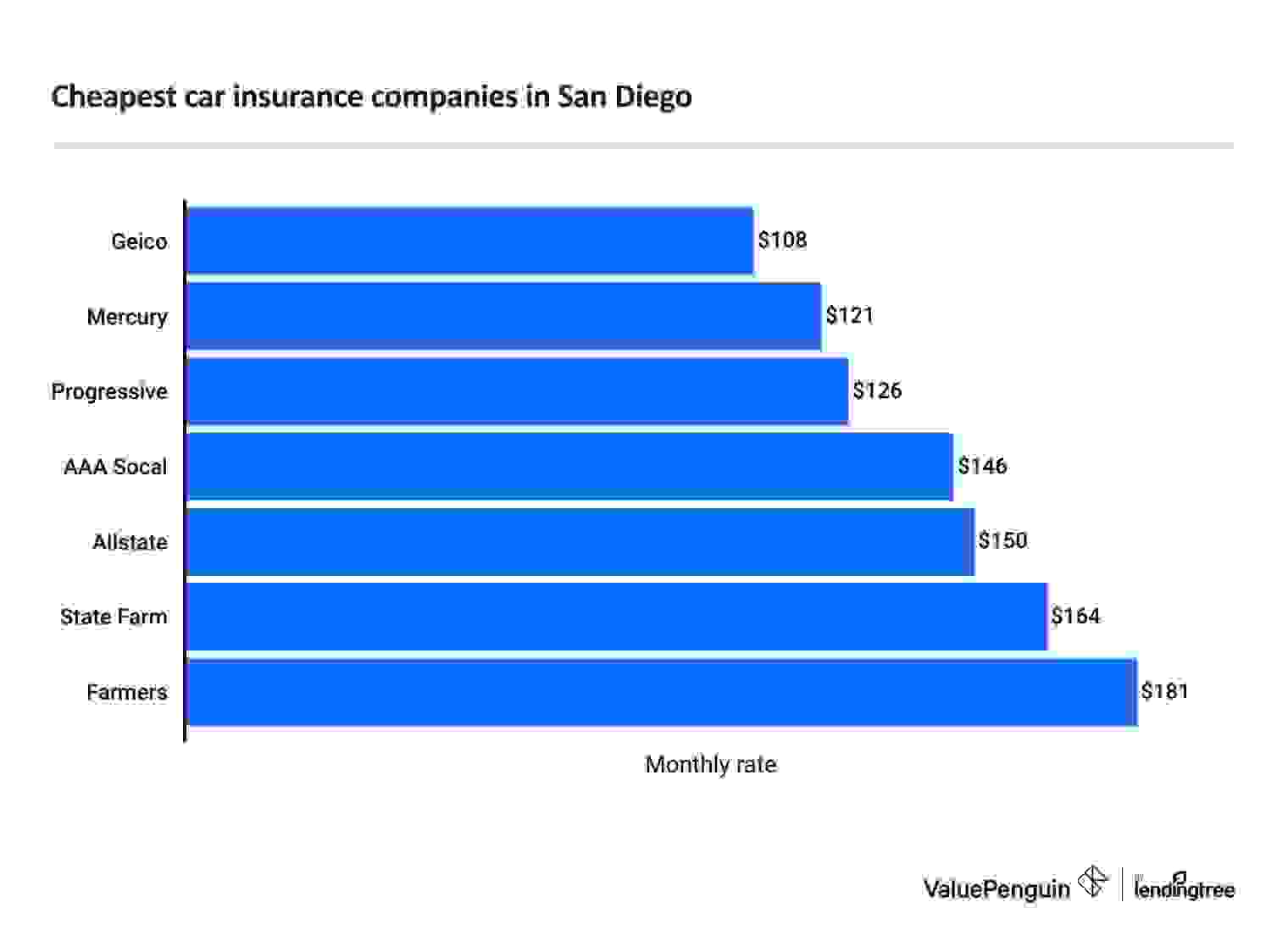 Graph of cheapest full coverage car insurance in San Diego