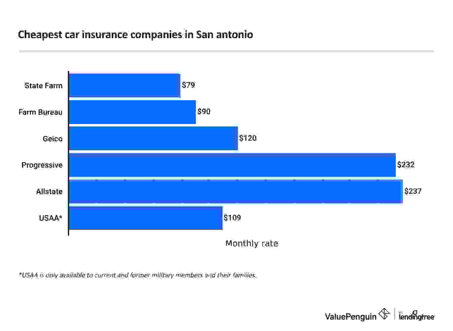 Graph showing full-coverage car insurance rates in San Antonio by insurer