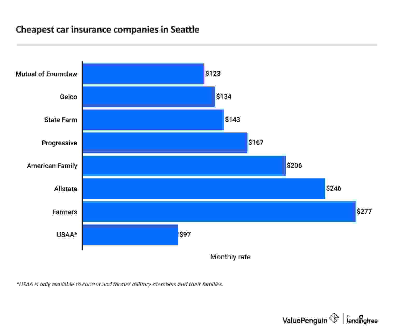 Graph showing the cheapest full coverage car insurance in Seattle, WA