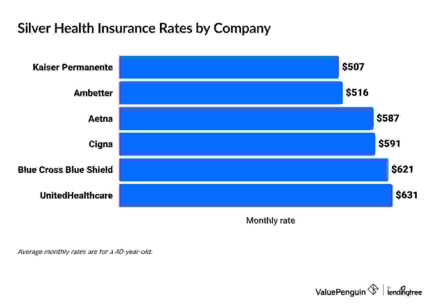 Average cost of Silver health insurance by company