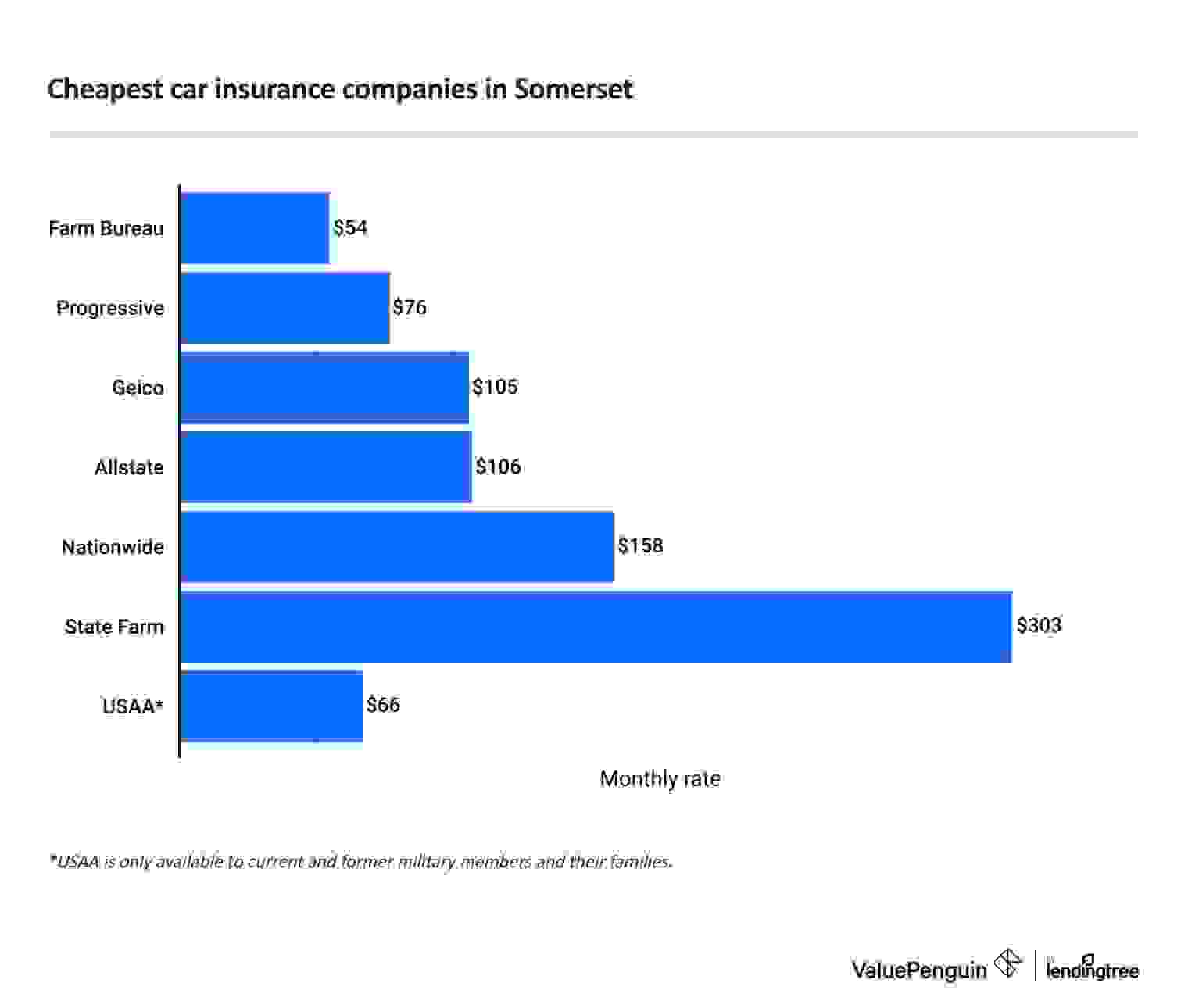 Graph of the cheapest car insurance companies in Somerset, Kentucky.