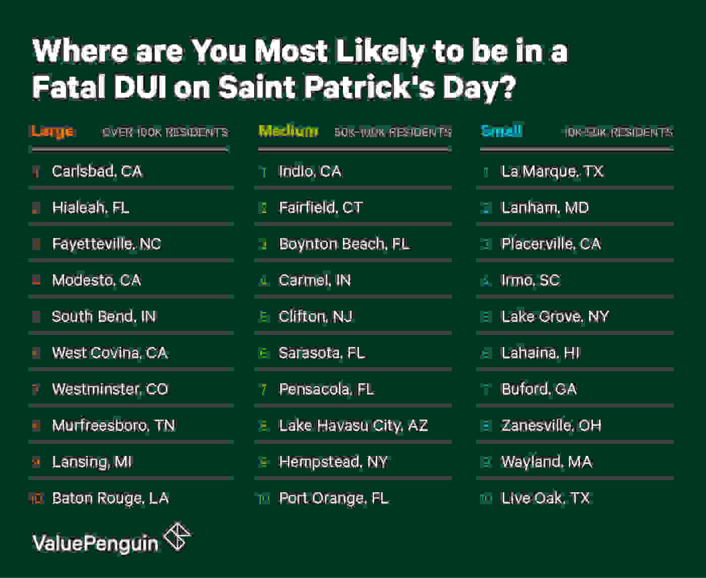 Image of the top 10 worst cities for Saint Patrick's Day DUIs by size.