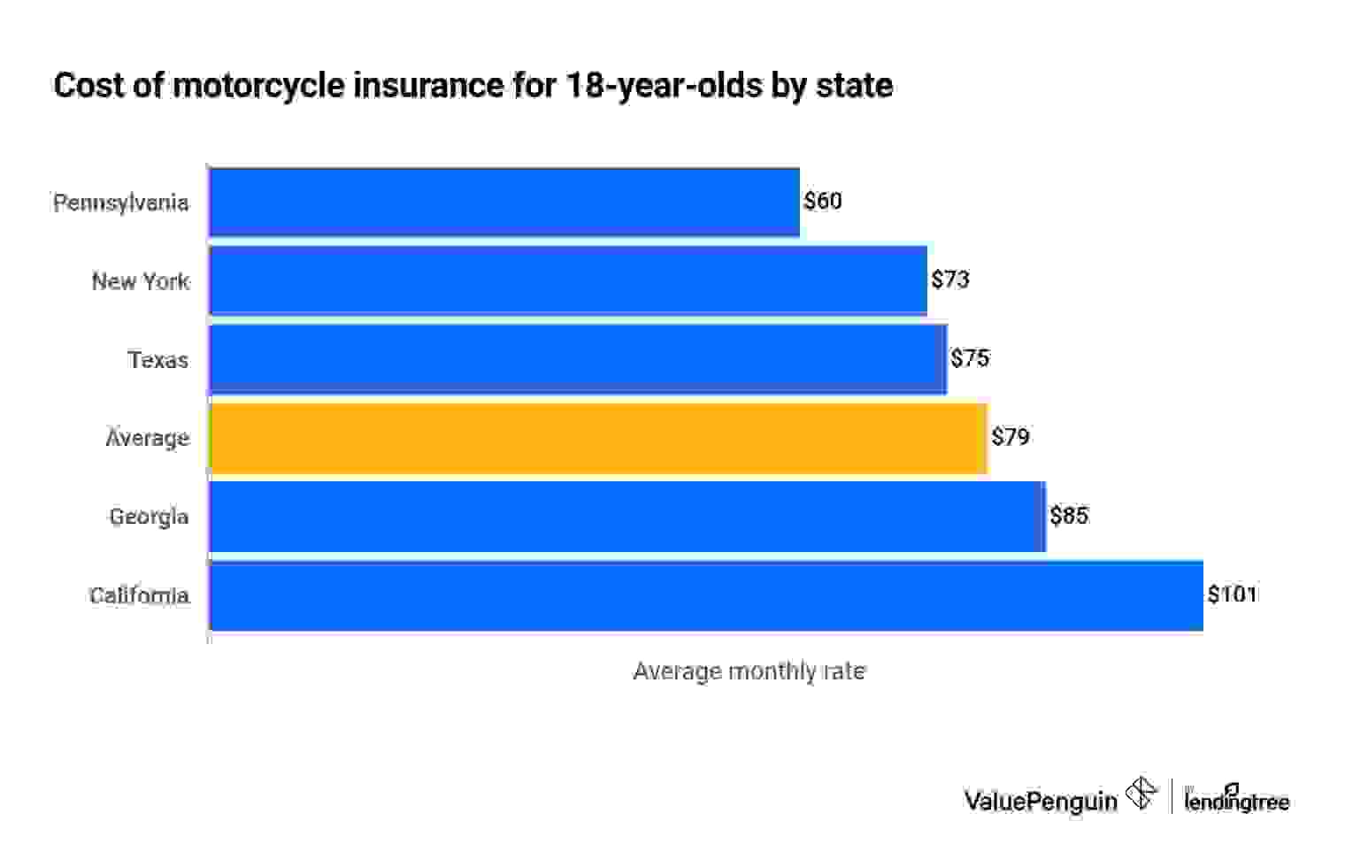 Average cost of motorcycle insurance for 18-year-olds by state