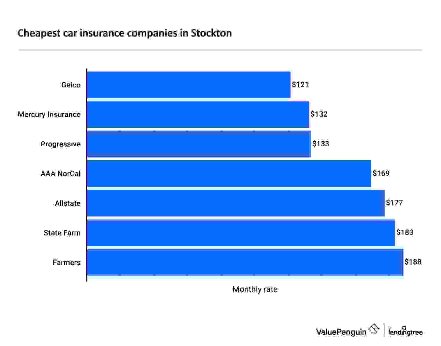 Cheapest car insurance companies in Stockton, California.