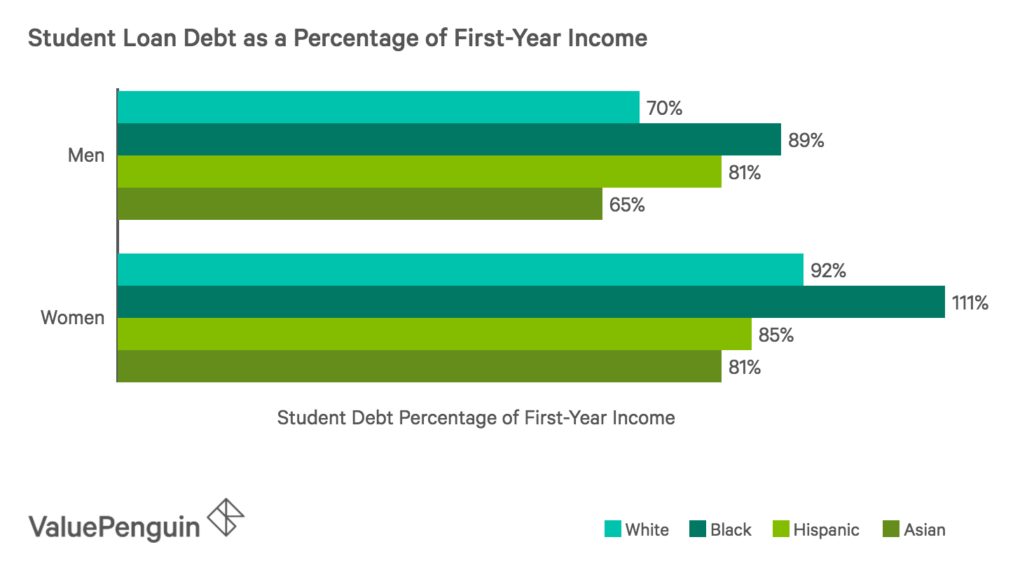 Chart Showing Student Loan Debt as a Percentage of First-Year Income
