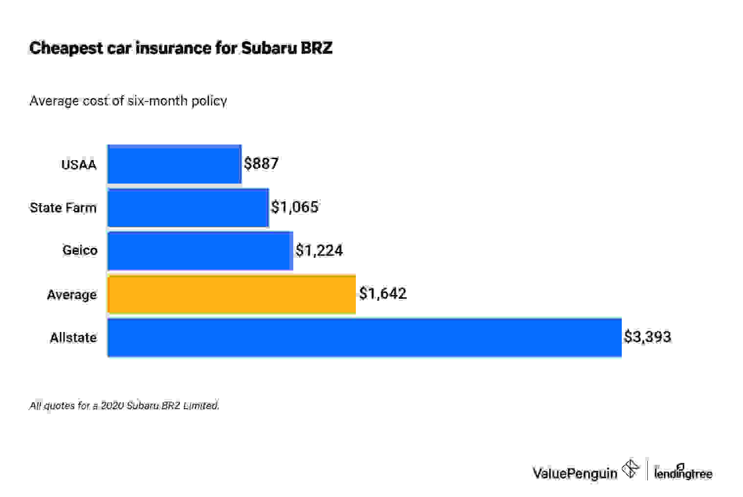 Cheapest car insurance Subaru BRZ