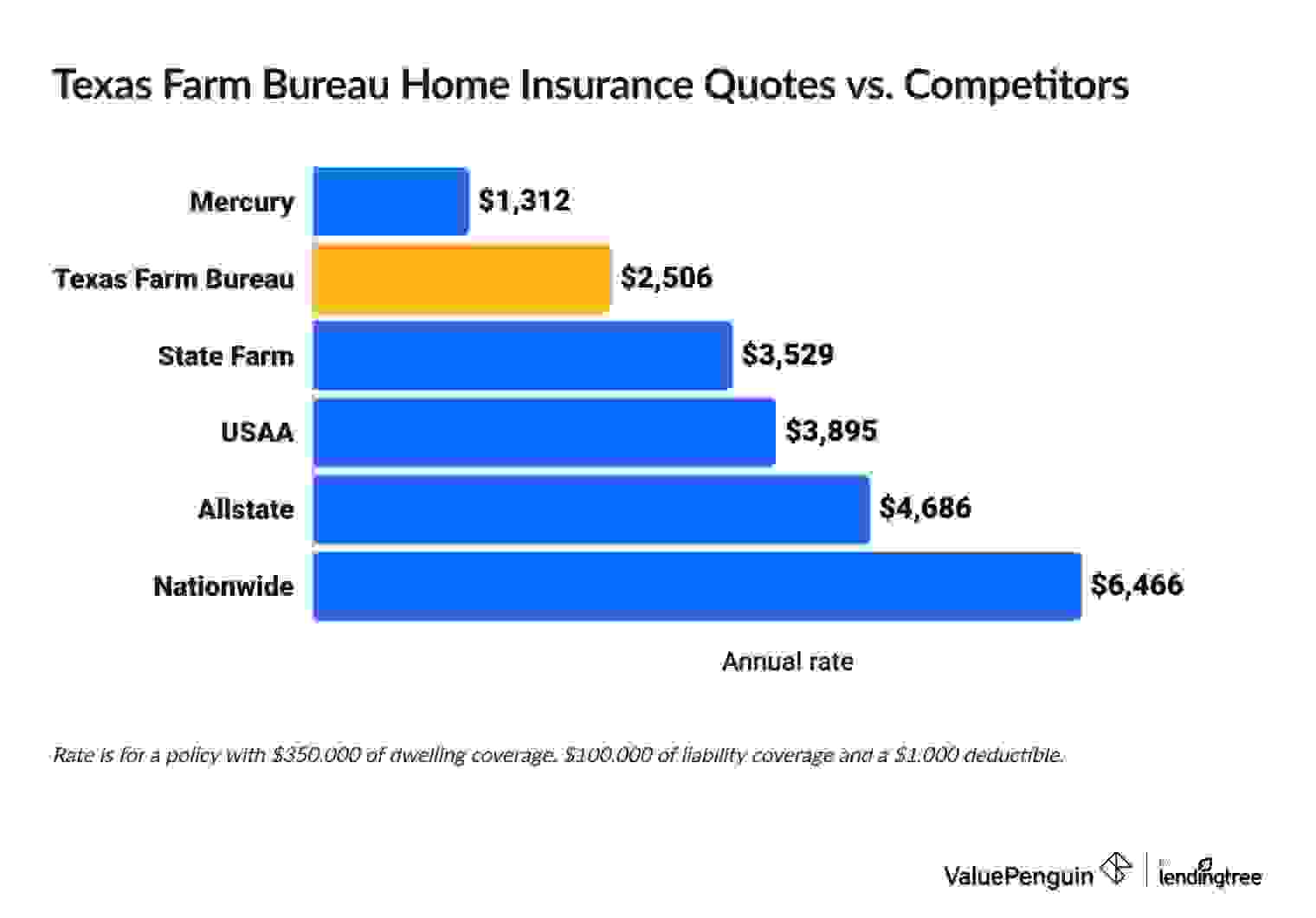 TX Farm Bureau insurance quotes vs. competitors