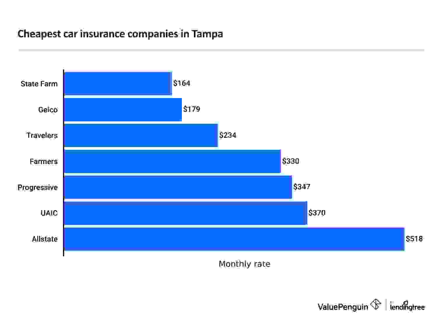Cheapest full coverage car insurance quotes in Tampa, FL by company
