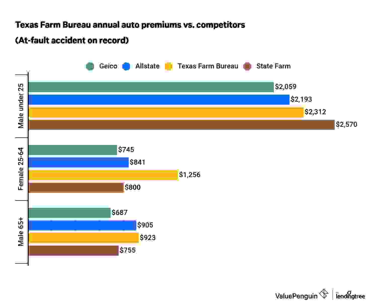 Annual premiums from Texas Farm Bureau vs. competitors