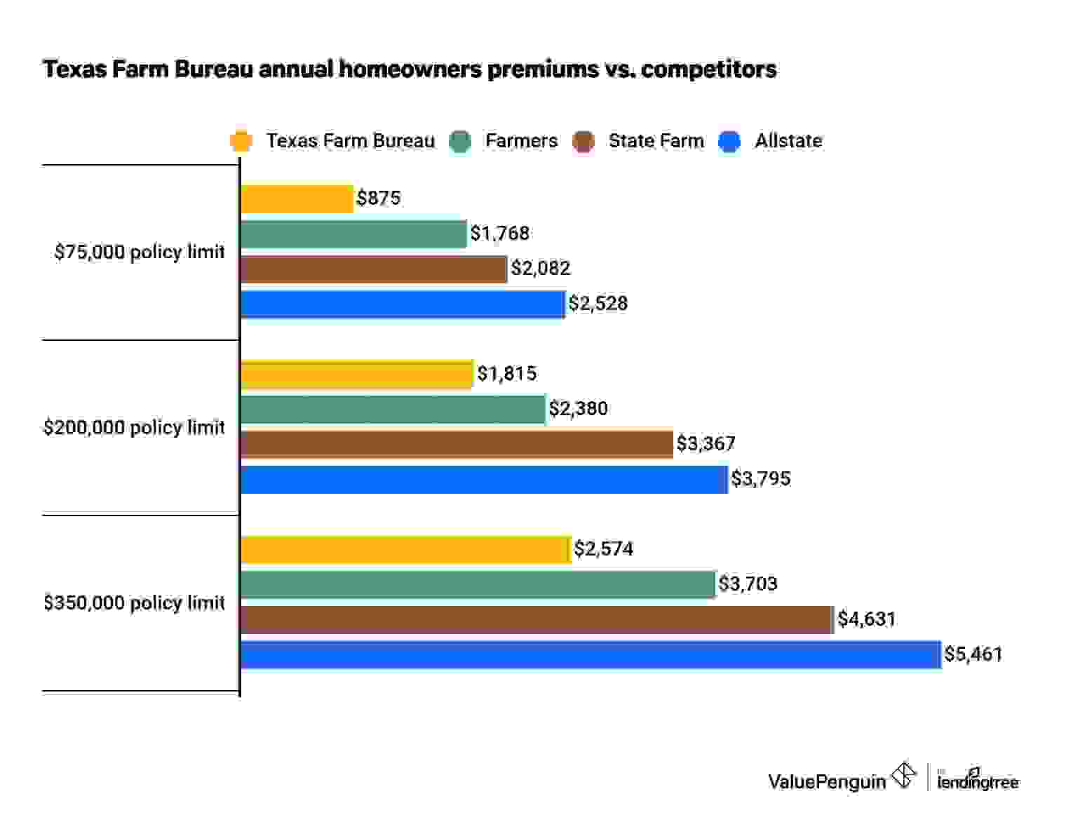 Annual premiums from Texas Farm Bureau vs. competitors