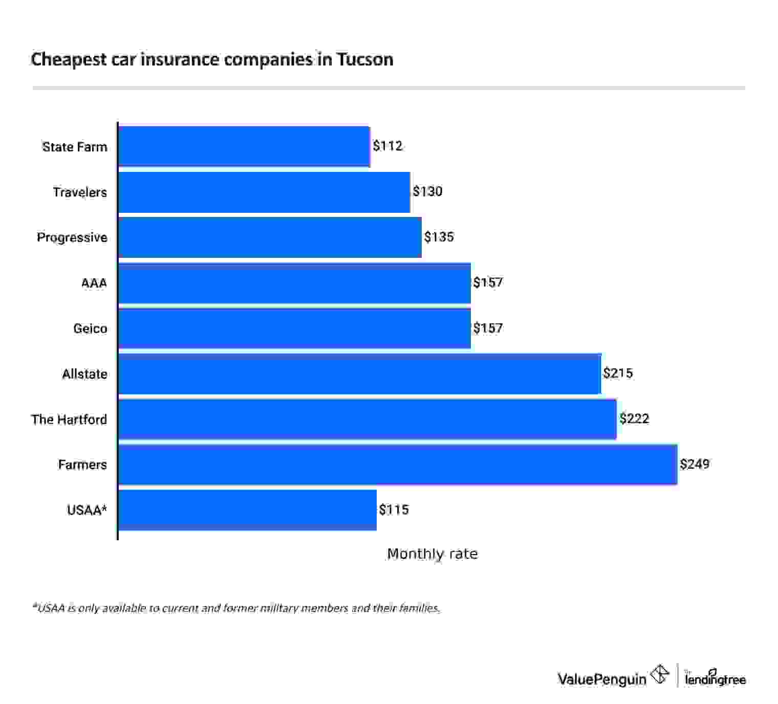 Cheapest full coverage car insurance in Tucson by company