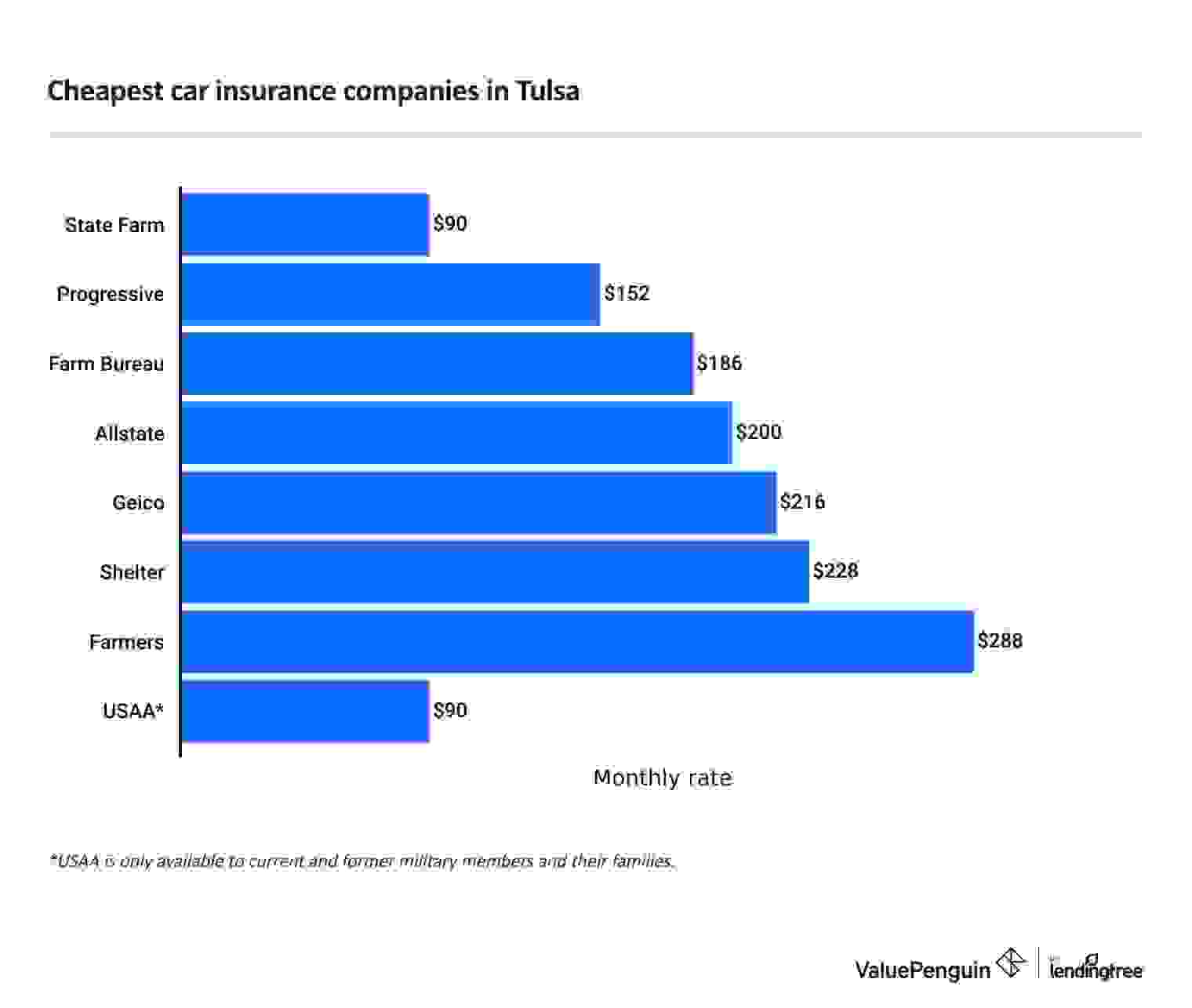 Cheapest full coverage car insurance companies in Tulsa, OK