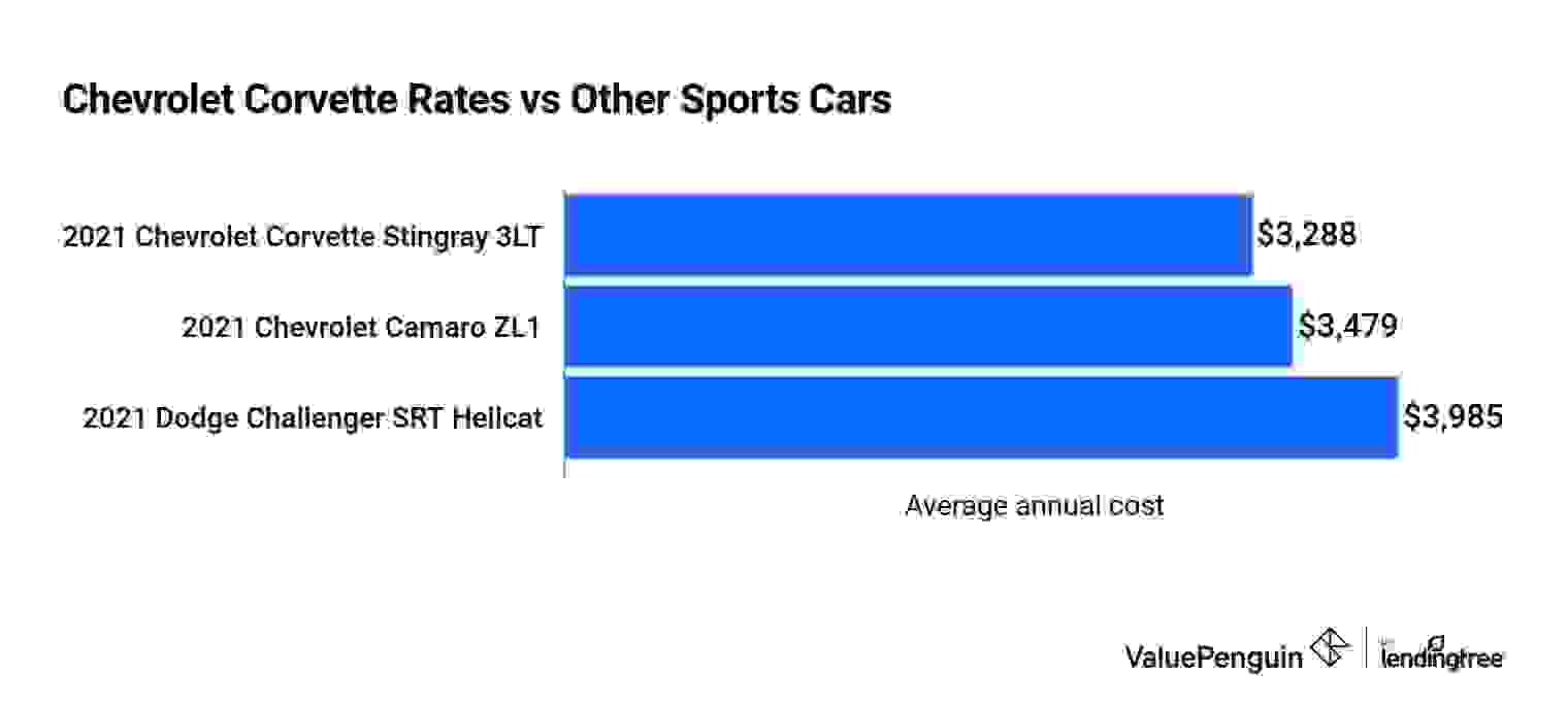 This graph shows insurance rates for the Chevrolet Corvette Stingray compared to other sports cars.