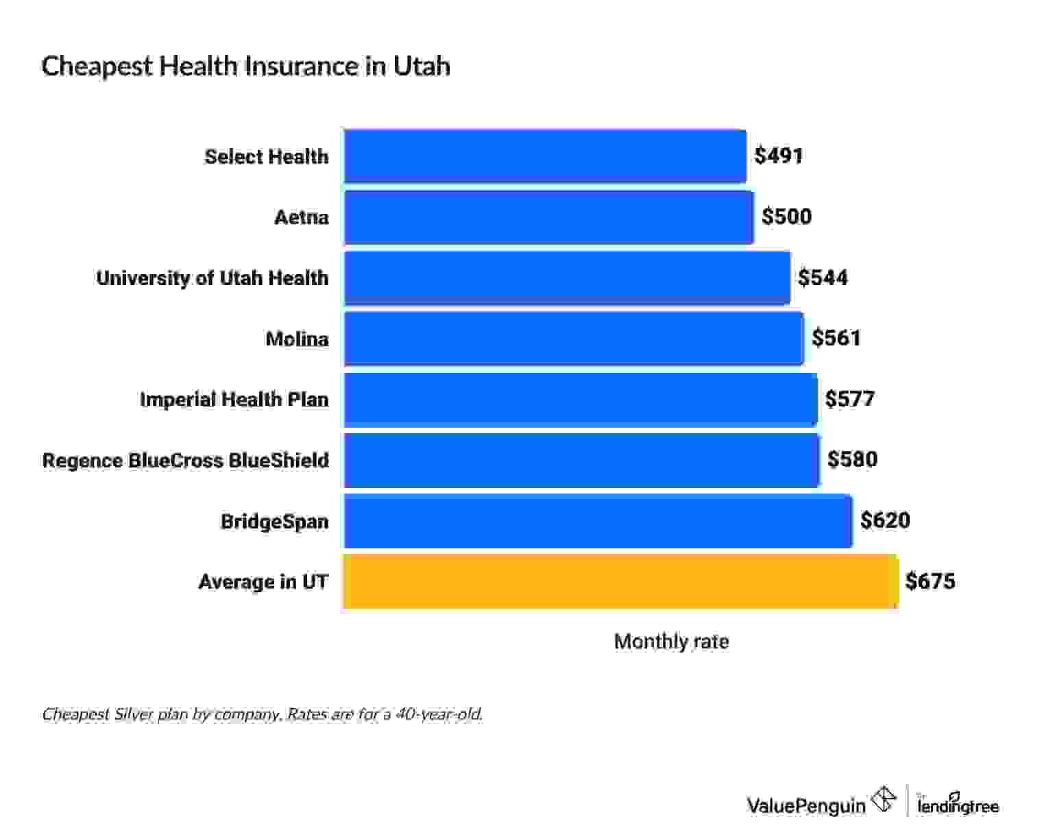 Cheapest health insurance companies in Utah