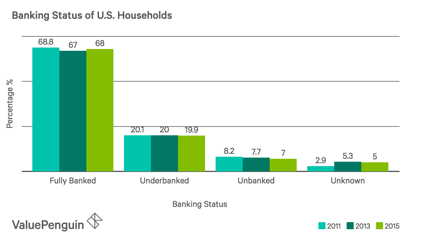 Unbanked/Underbanked Households
