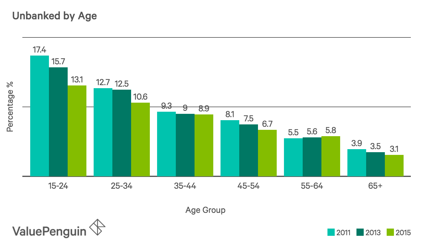Unbanked Age