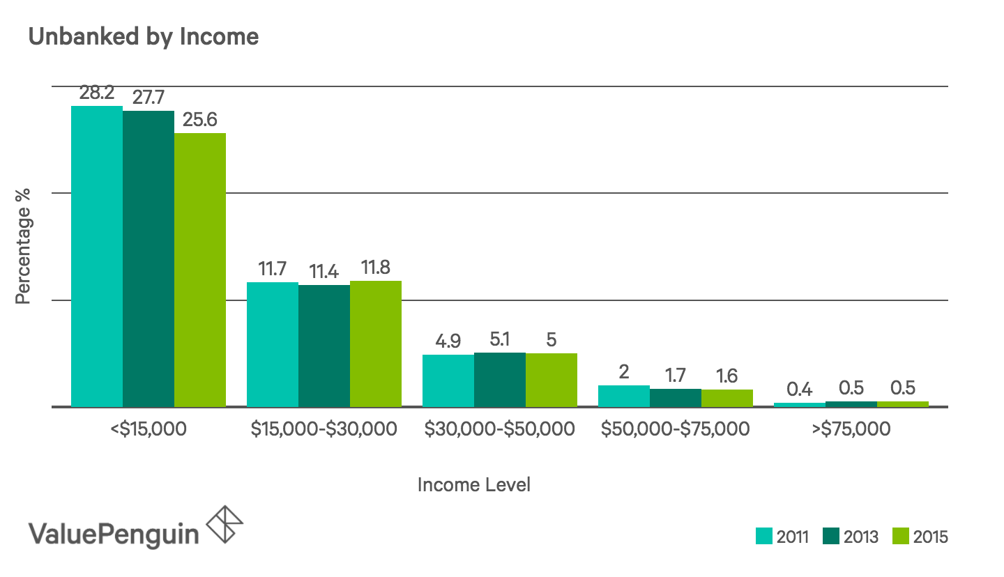 Unbanked Income