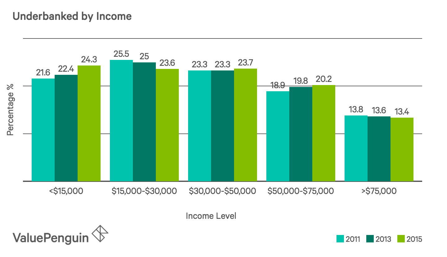 Underbanked Income