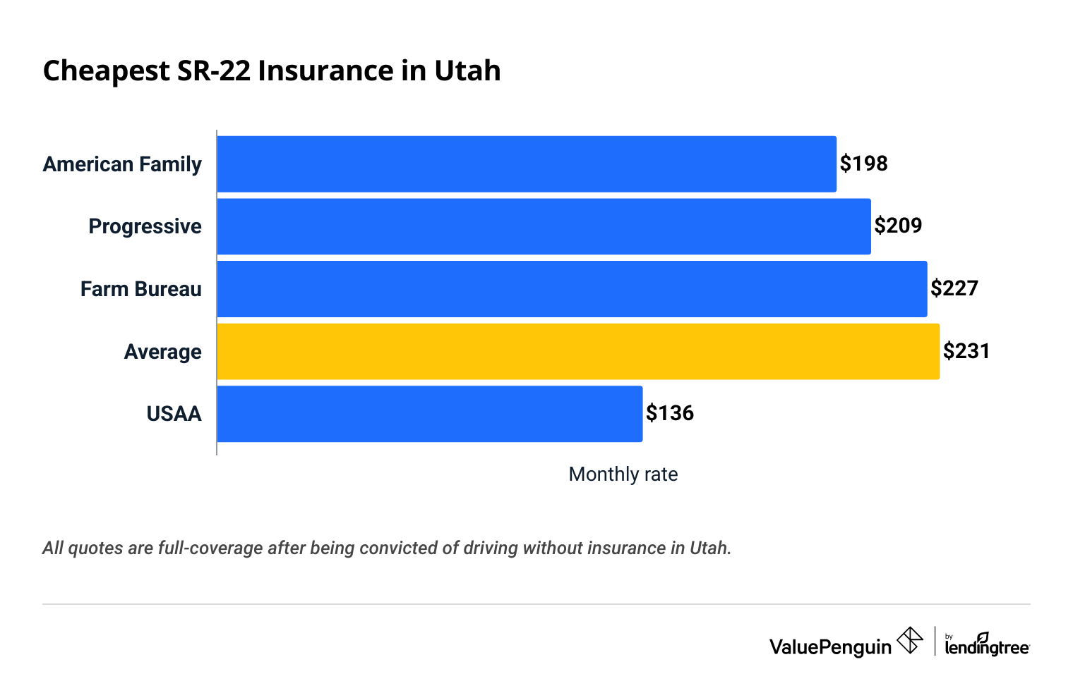 SR-22 car insurance companies in Utah