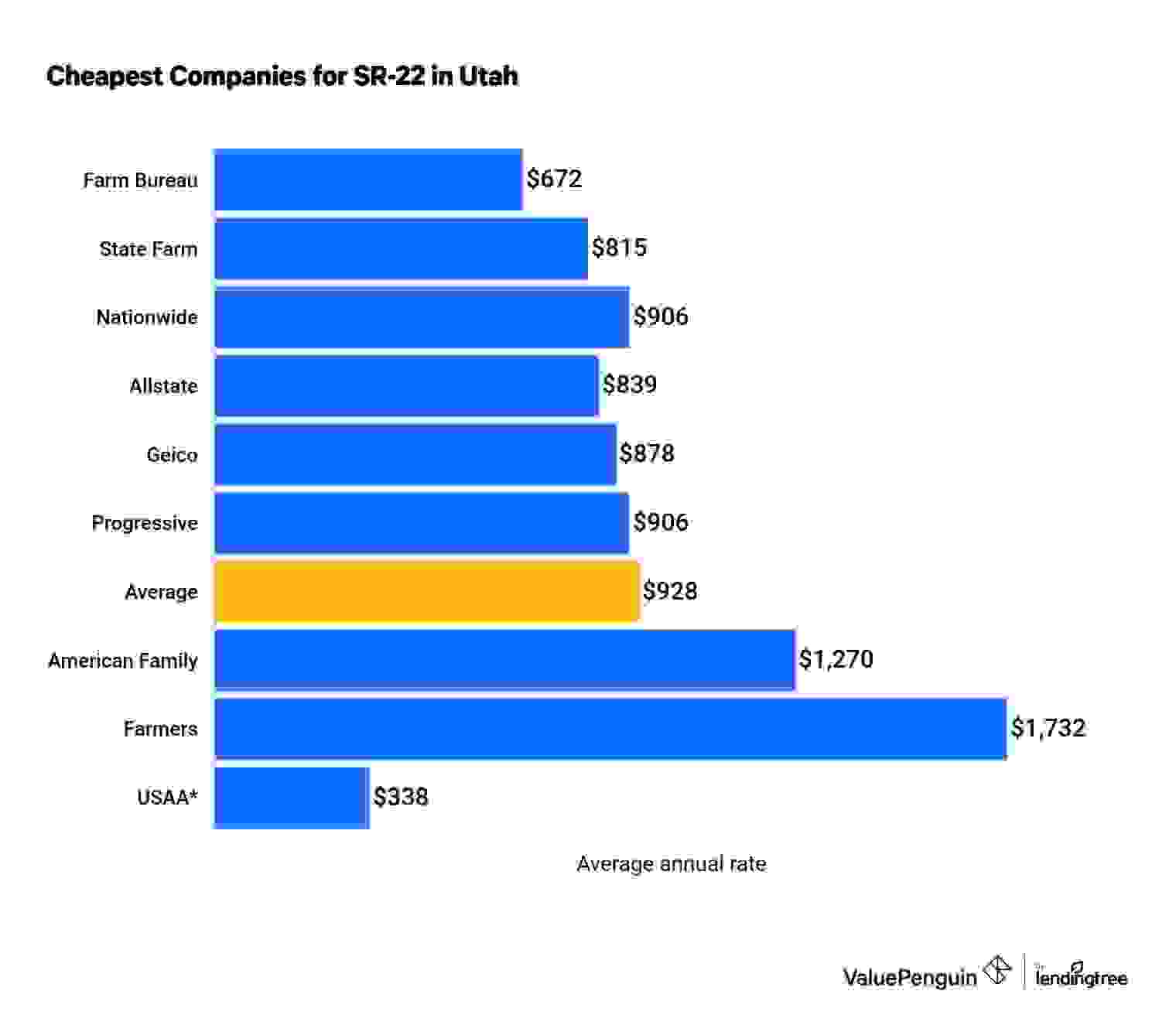 SR-22 car insurance companies in Utah