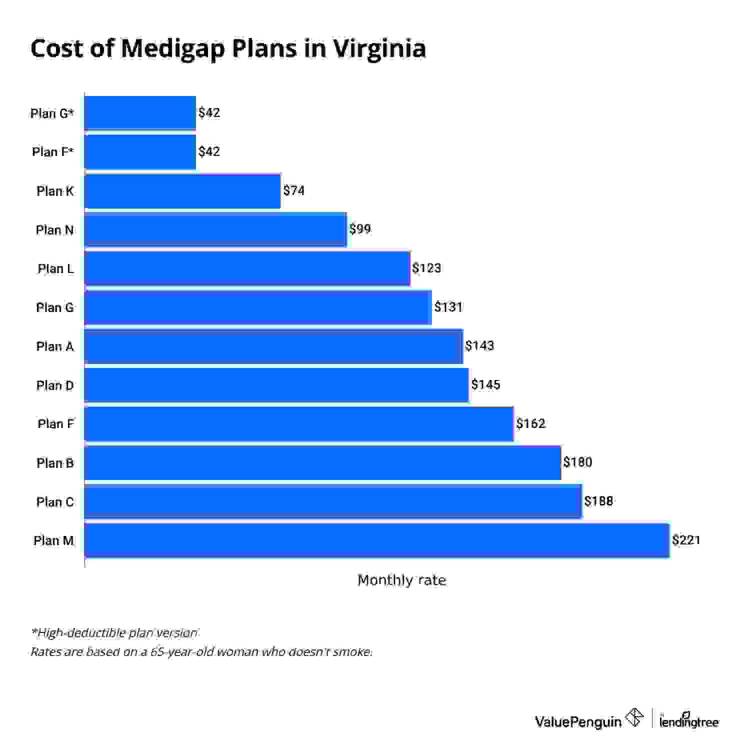 chart of medigap costs in virginia