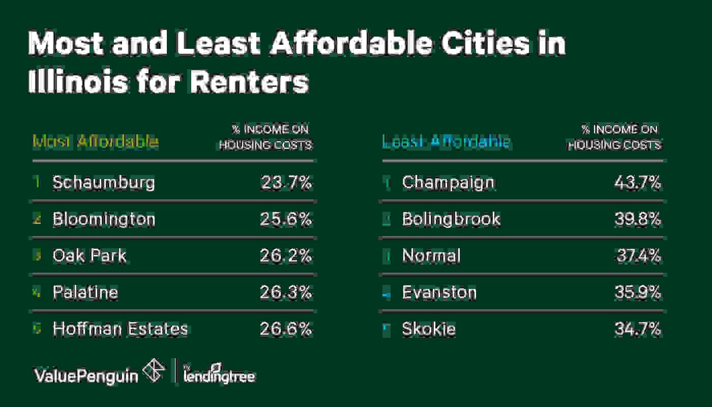 Affordability of Illinois Cities for Renters
