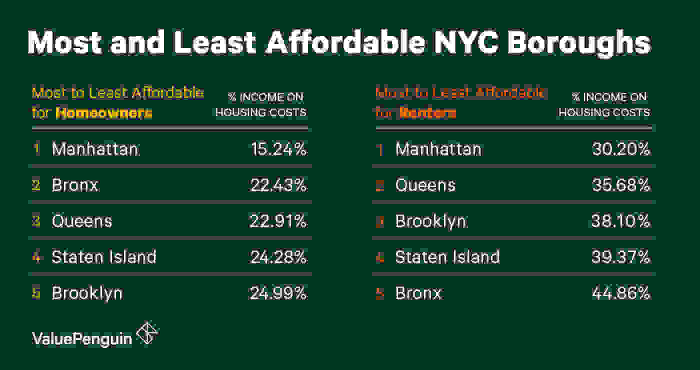 Most and Least affordably NYC
