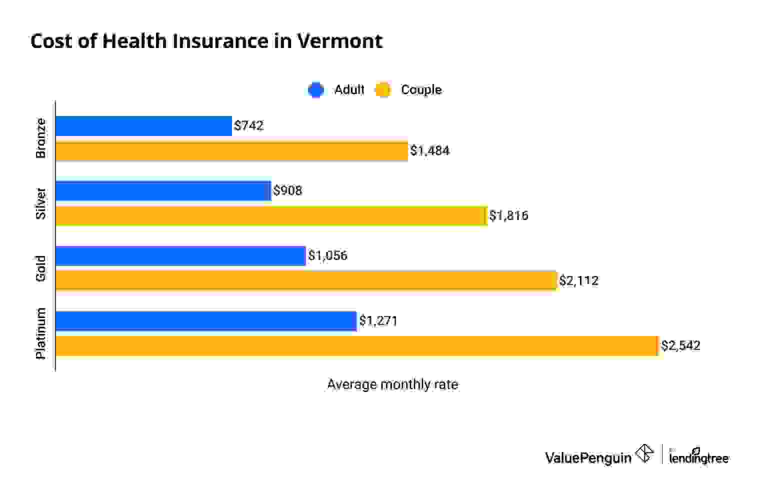 Cost of Vermont health insurance by plan tier