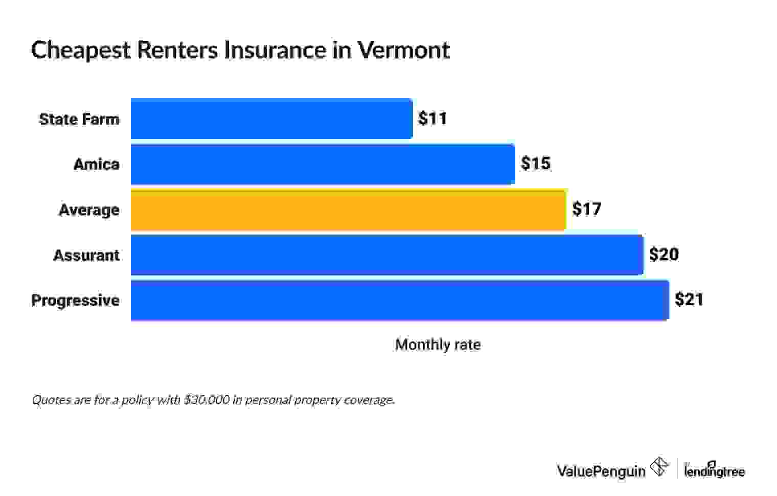 Graph showing the cost of renters insurance in Vermont from several insurance companies