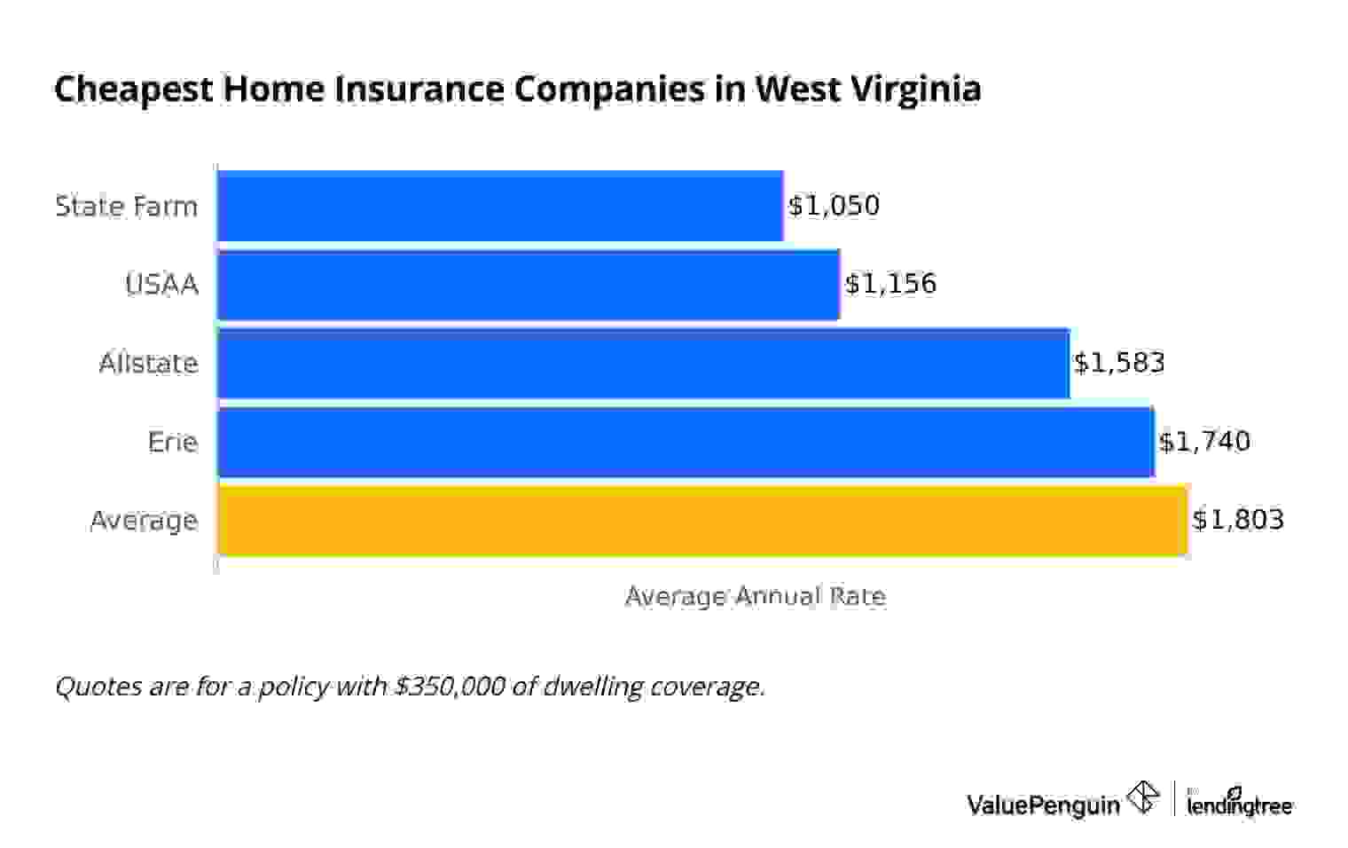 Most affordable home insurance in Wyoming