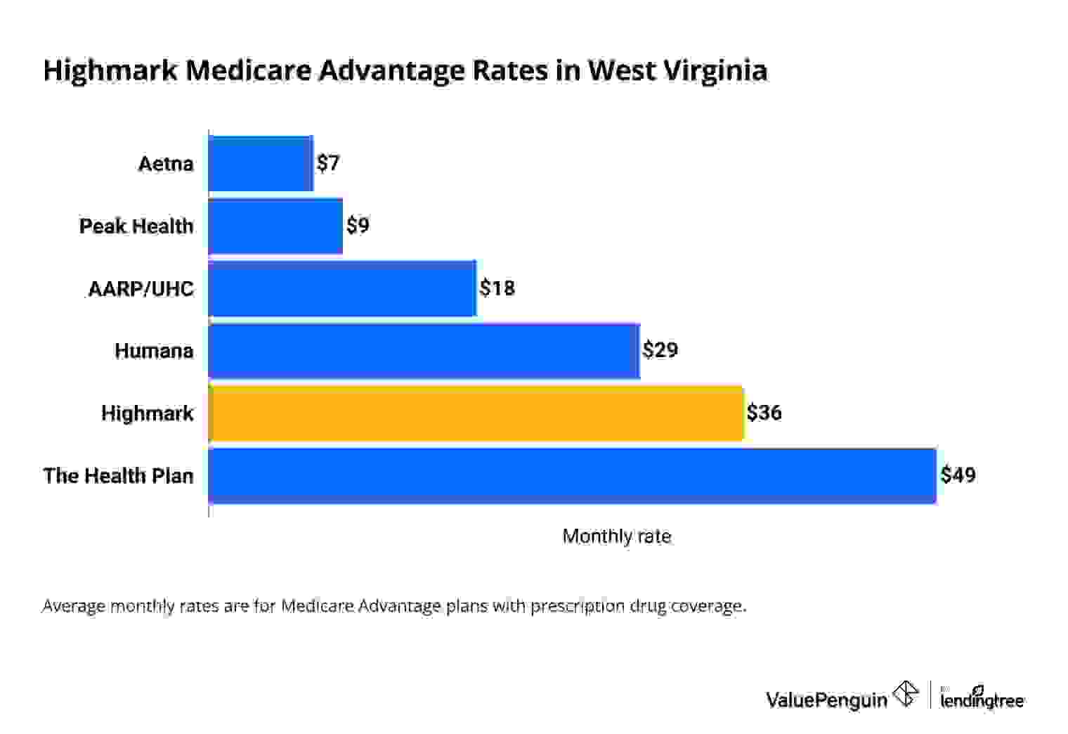 Highmark cost in West Virginia