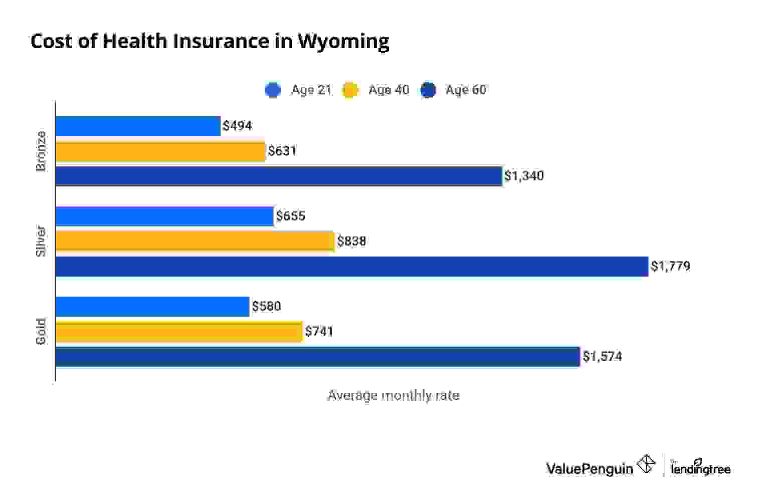 Average cost of health insurance in Wyoming by age and plan tier