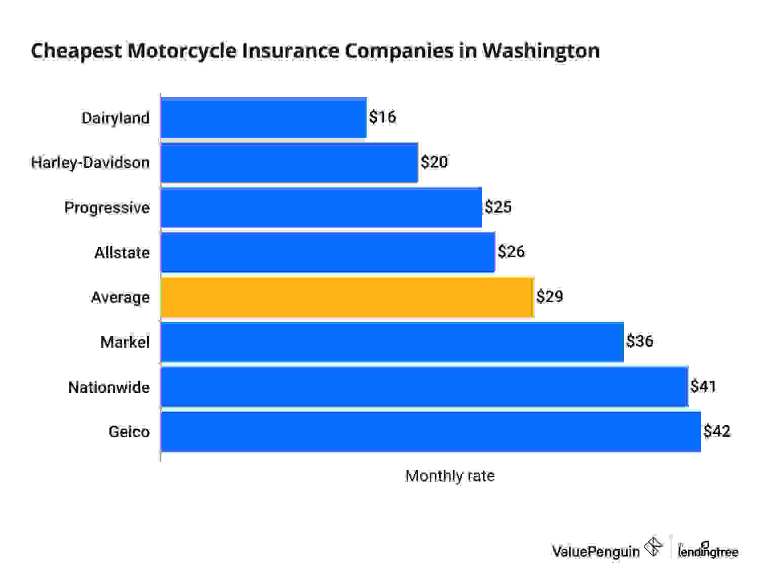 Bar graph comparing monthly insurance premiums for motorcycle riders in Washington