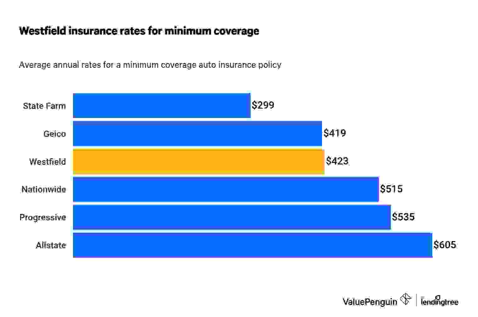 Bar chart comparing the cost of Westfield minimum coverage car insurance with its competitors