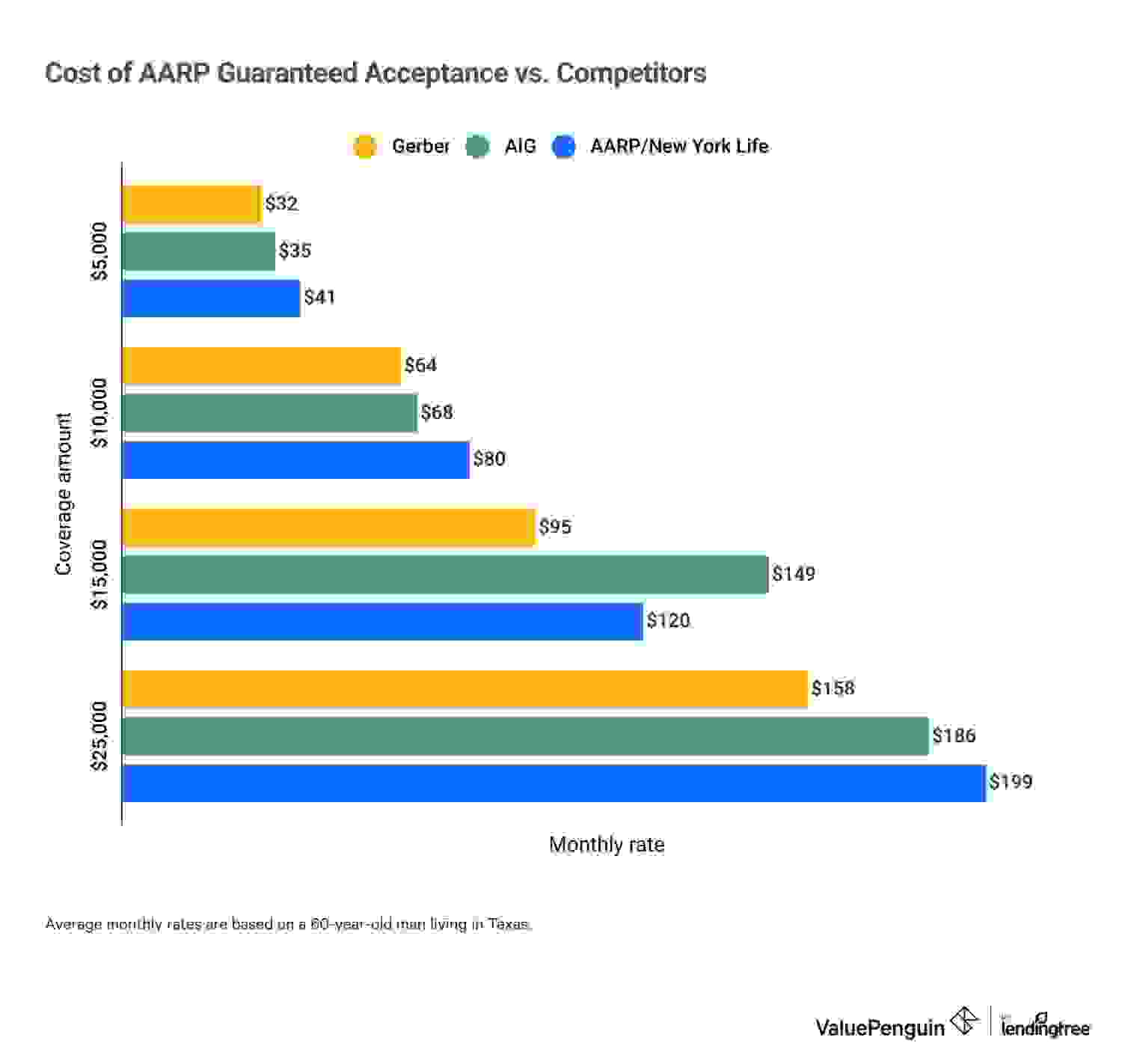 Graph comparing the cost of AARP/NYLife guaranteed acceptance life insurance