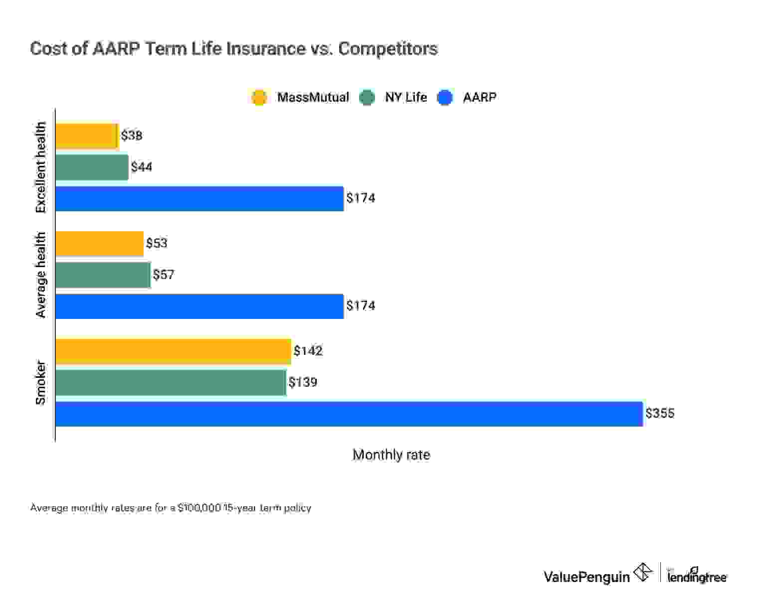 Graph comparing AARP term life insurance with competitors