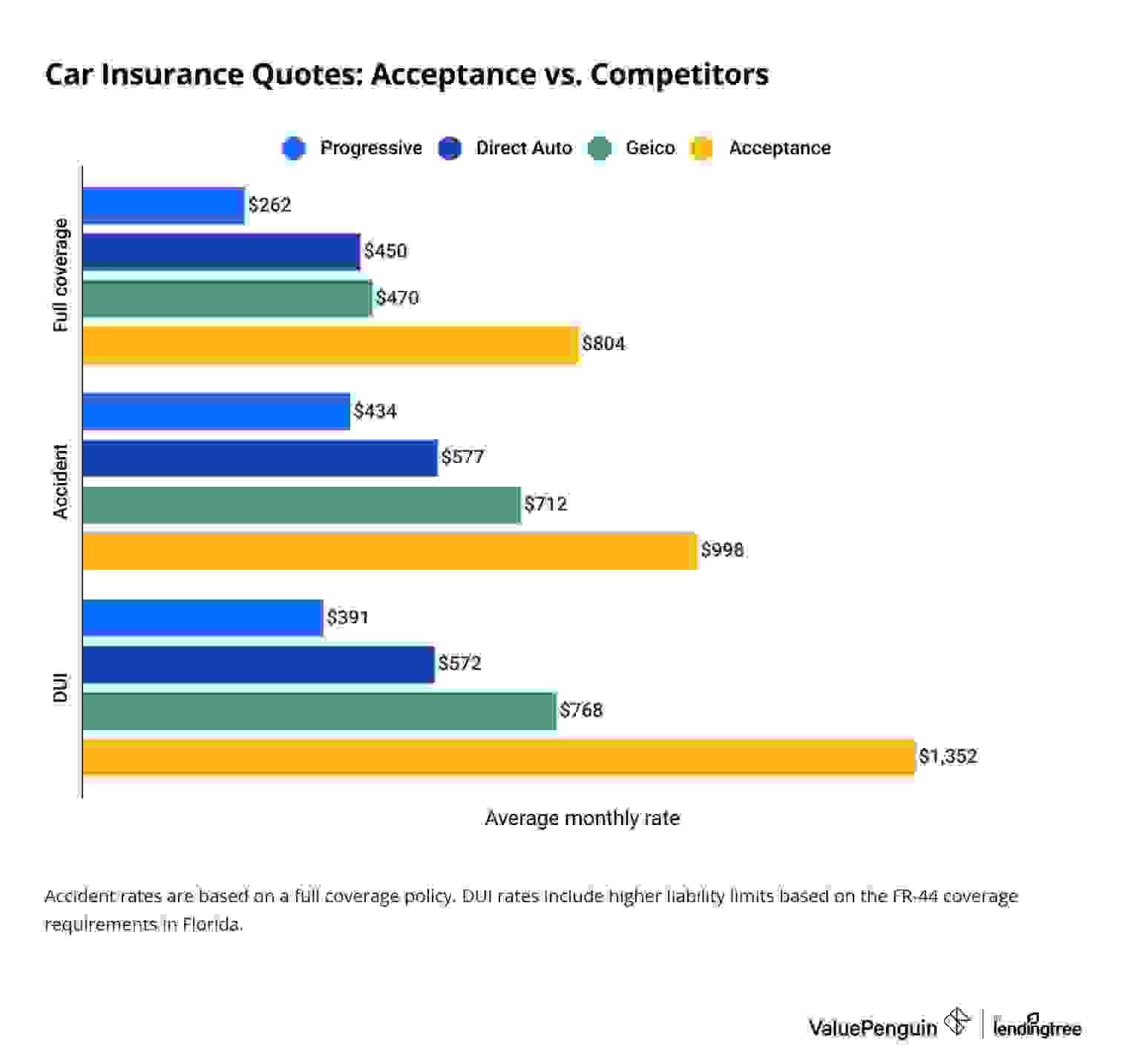Acceptance auto insurance quotes vs. competitors